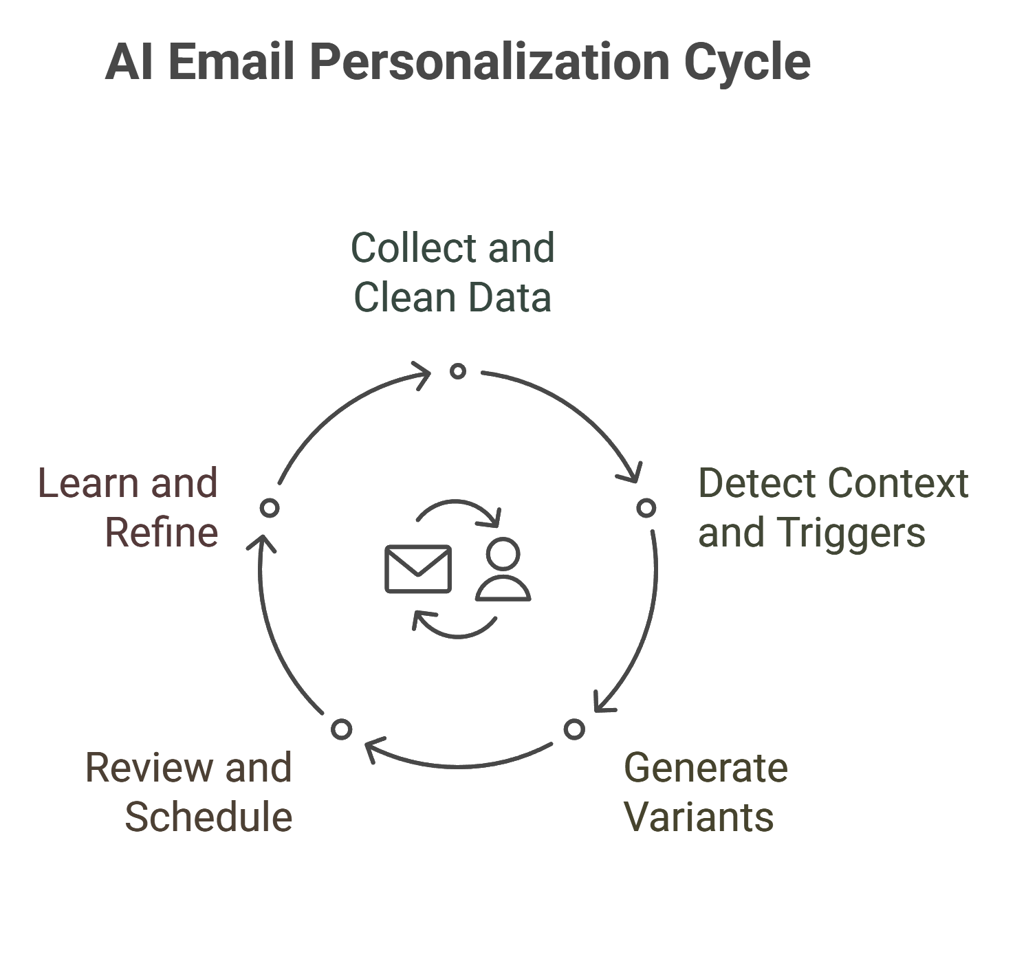 AI Email Personalization
