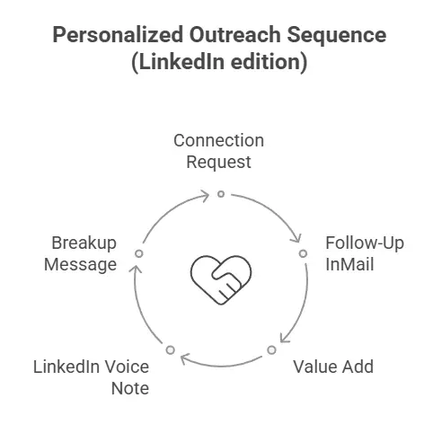 Personalisierte Outreach-Sequenzen