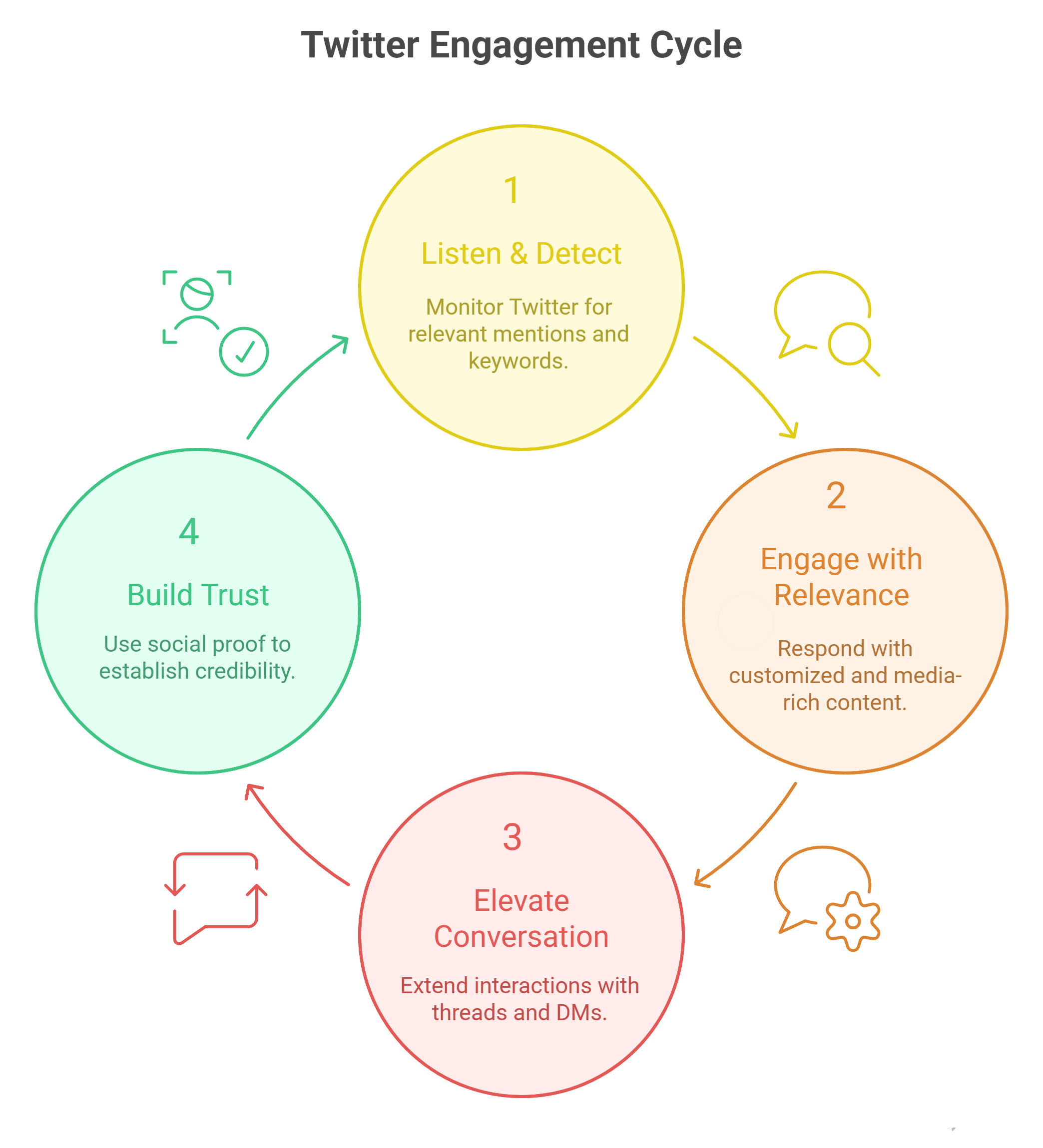 twitter engagement cycle