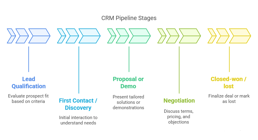 Main Components of a CRM Pipeline