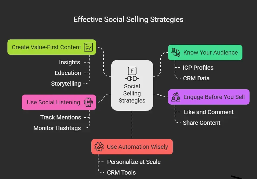 social selling