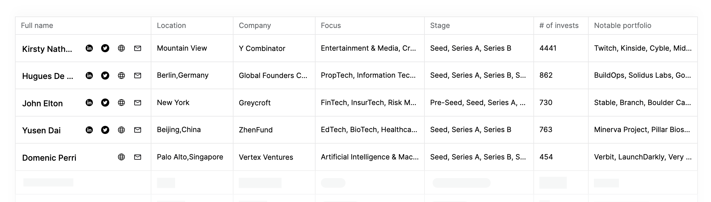 A list of B2B angel investors around the world