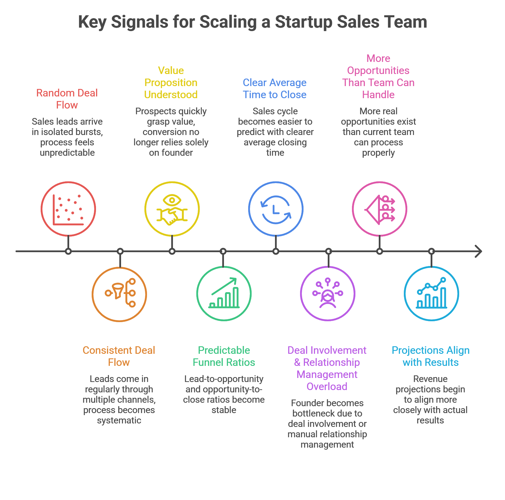 Développer l'équipe commerciale d'une start-up