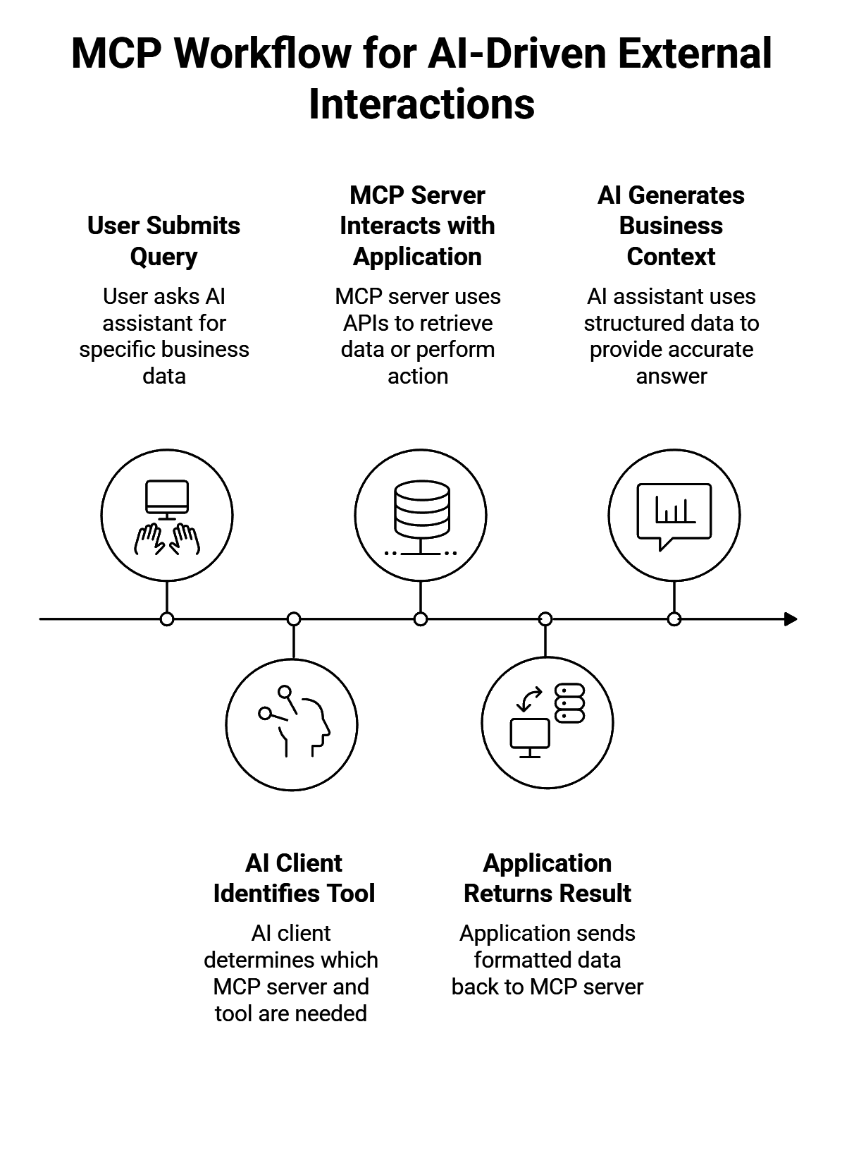 How MCP actually works