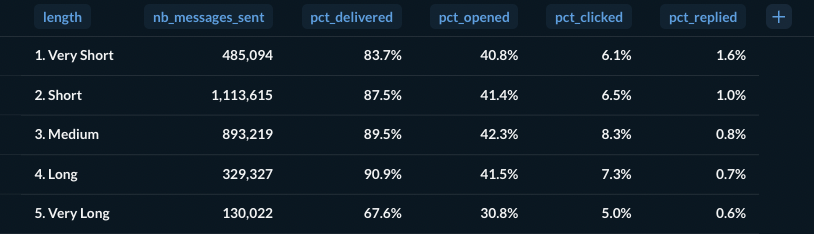 folk crm data subject line length