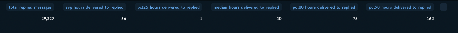 respuesta por período de tiempo