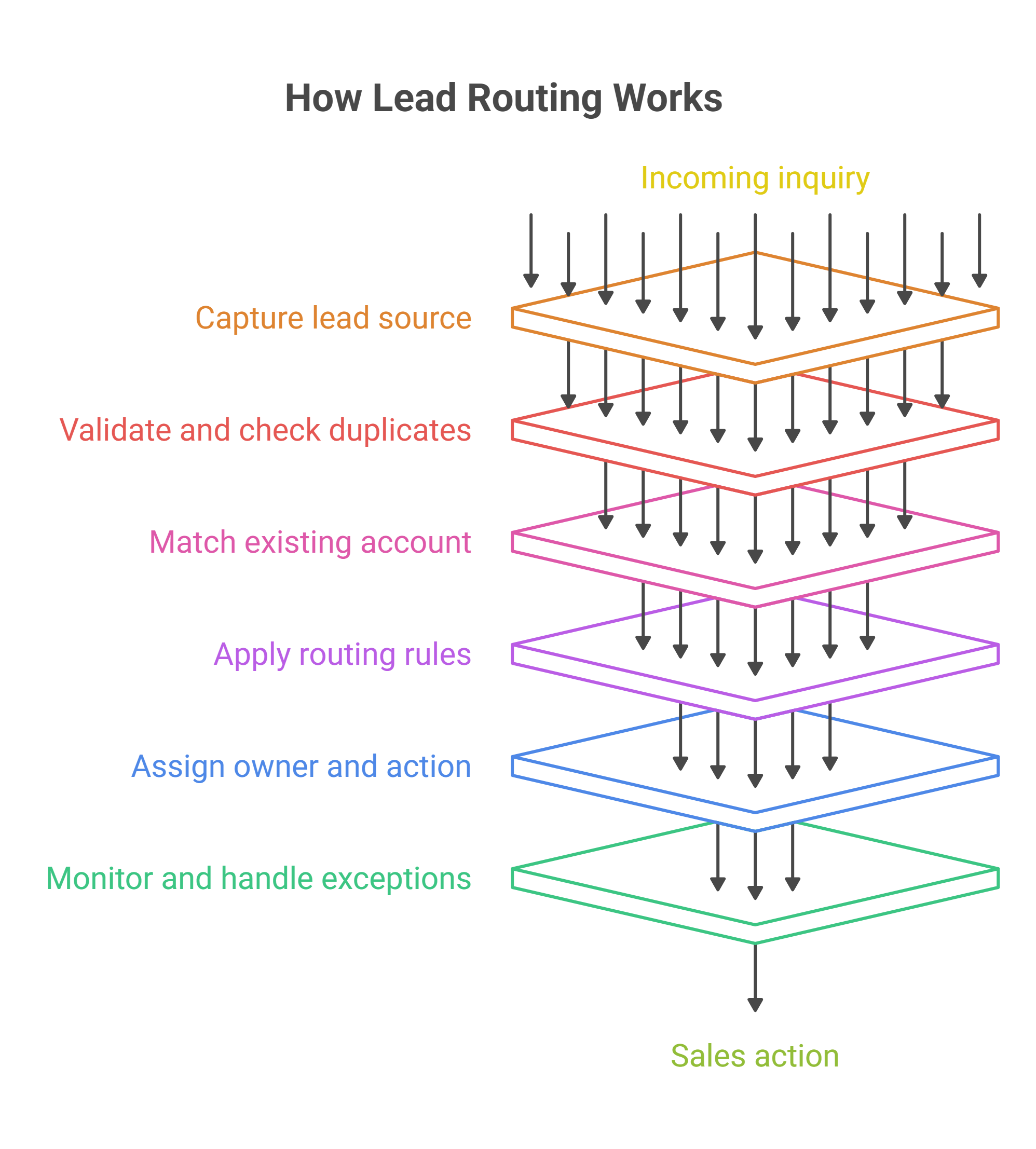 How Does Lead Routing Work