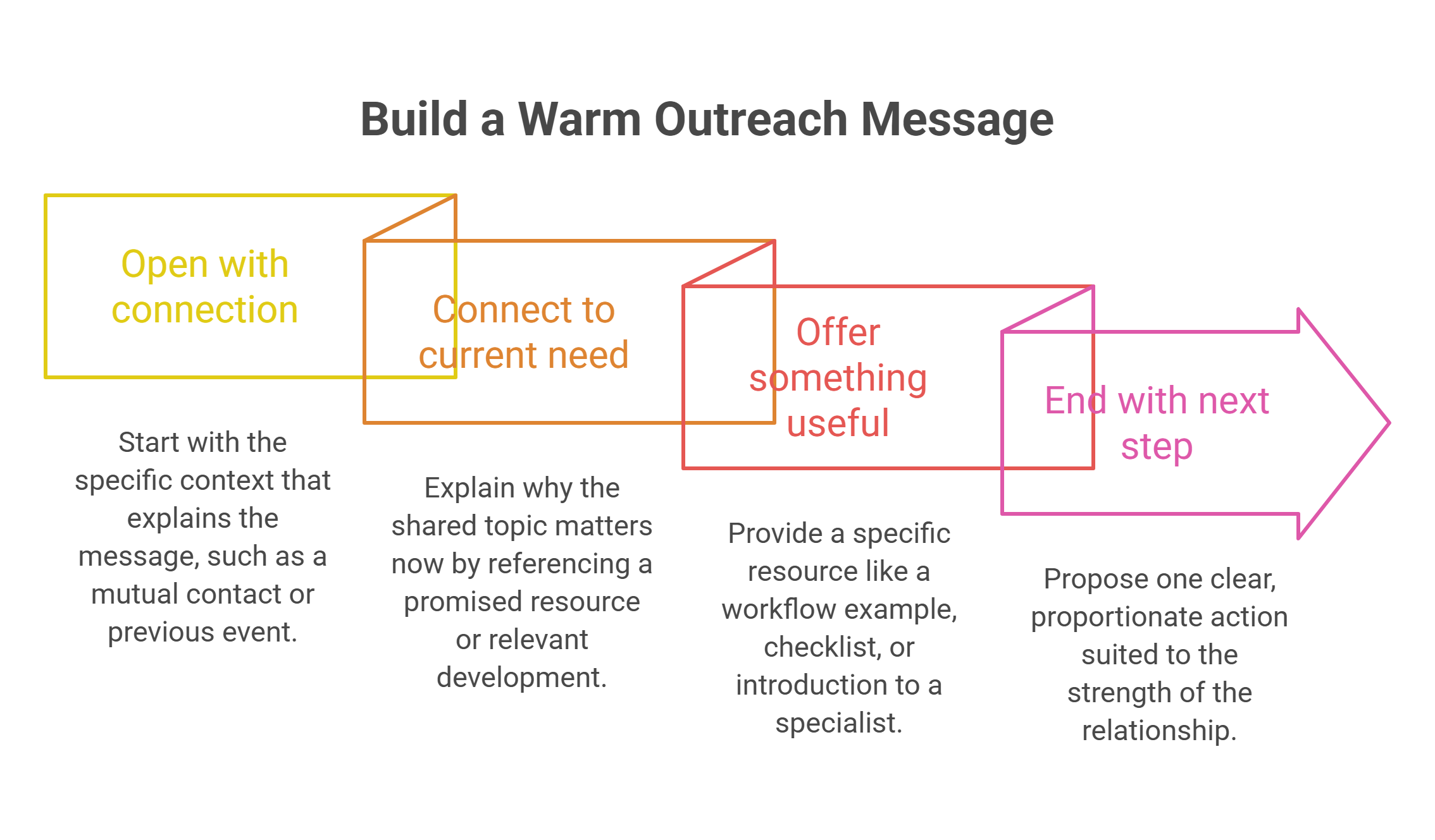 How to Build a Warm Outreach Message in 4 Steps