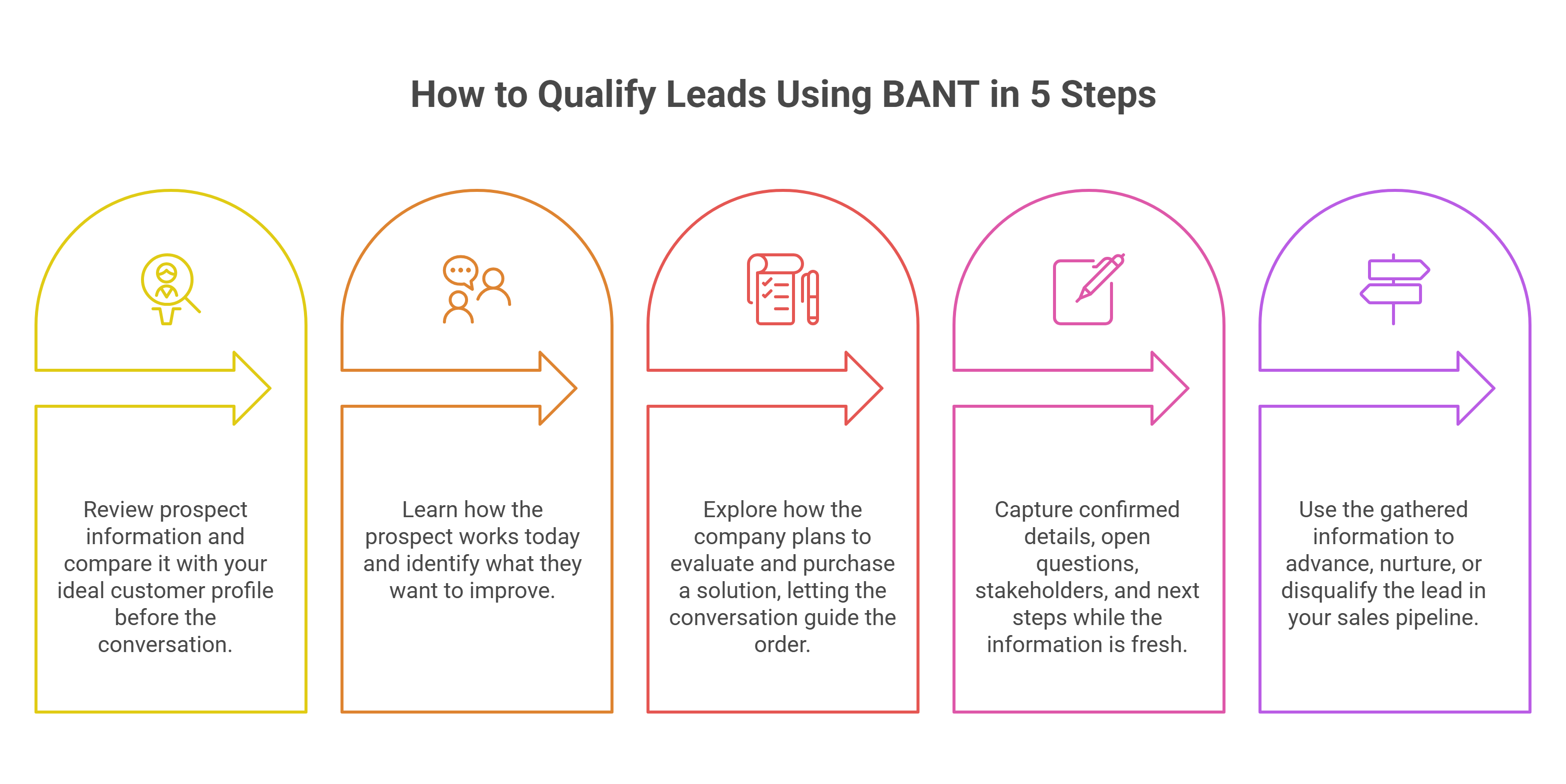 BANT framework