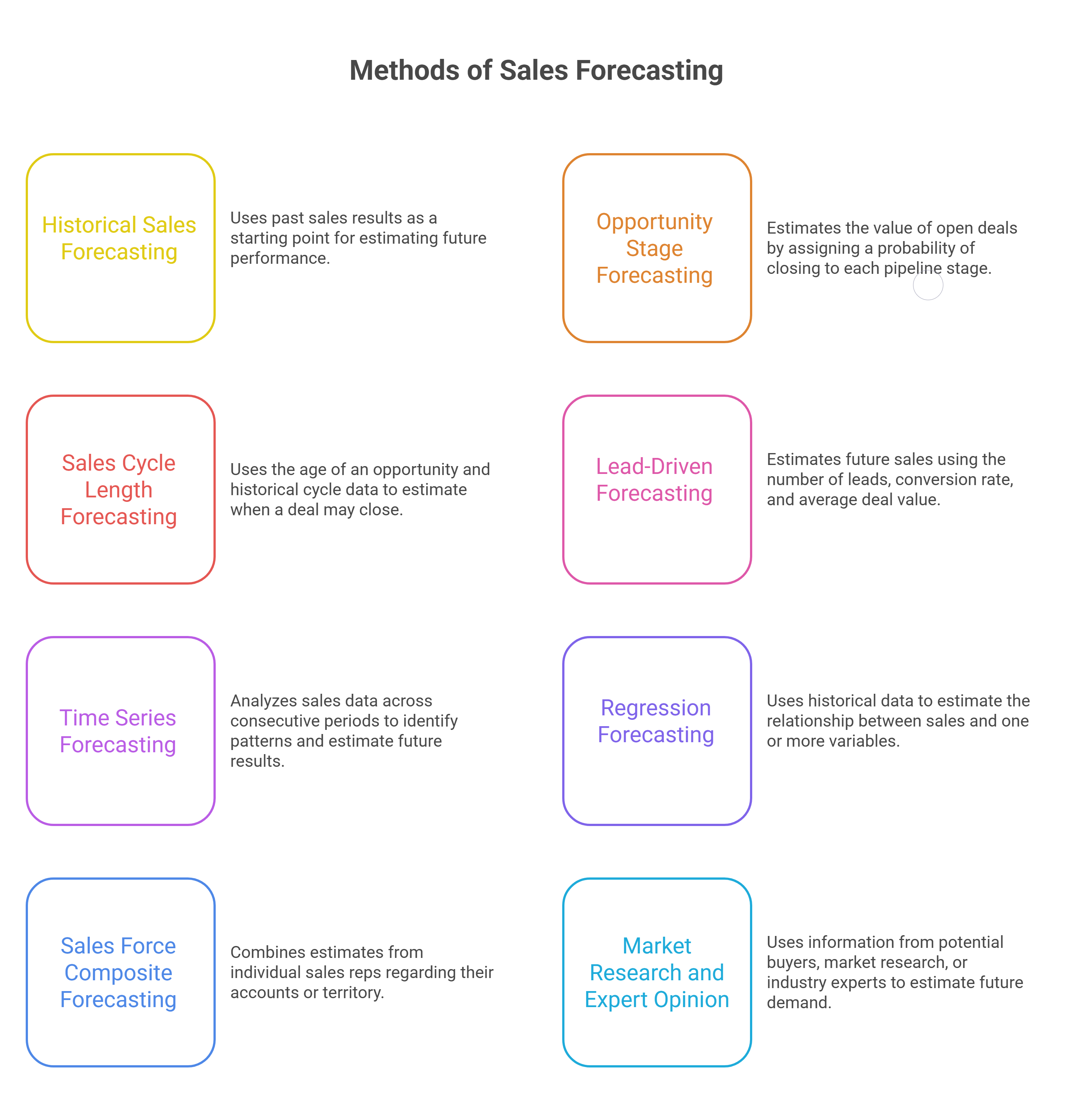 8 Methods of sales forecasting