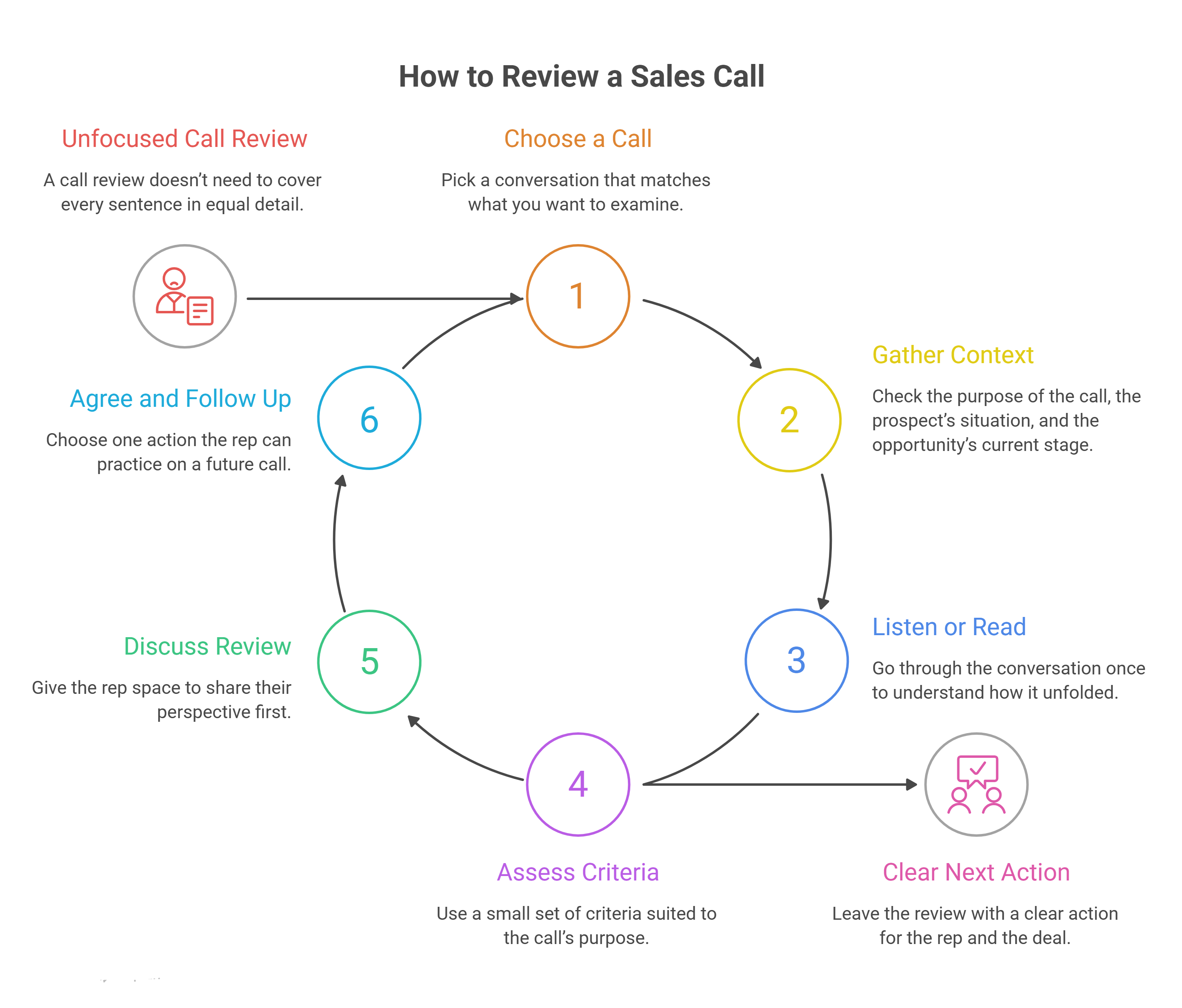 review sales call