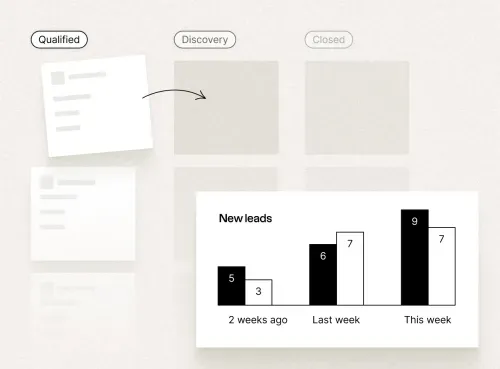 Sales funnel workflow showing qualified leads transitioning to discovery with new leads bar chart data