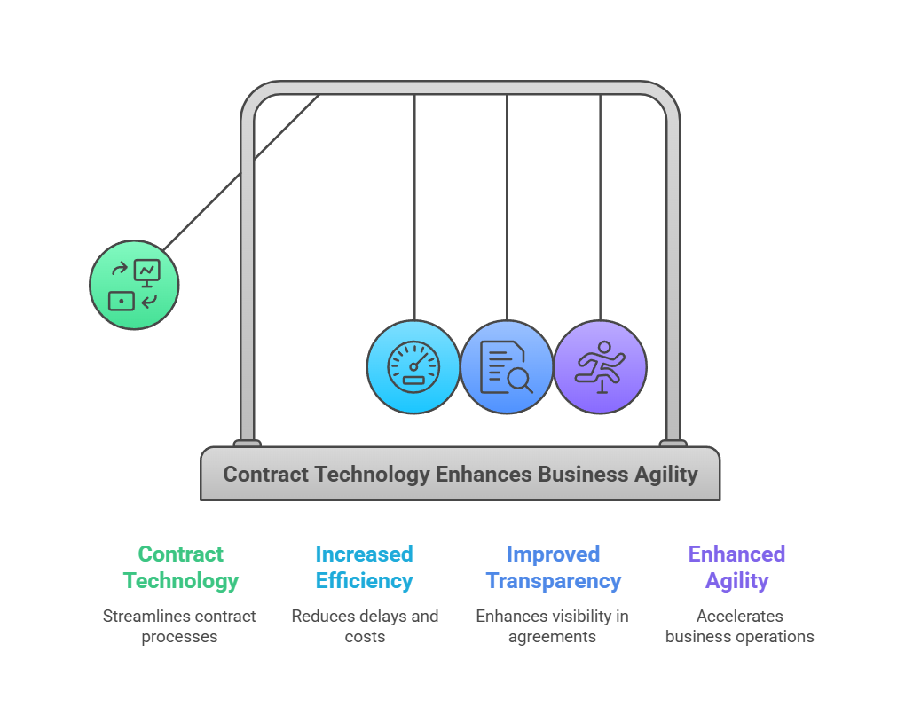 Evolution of contract technology