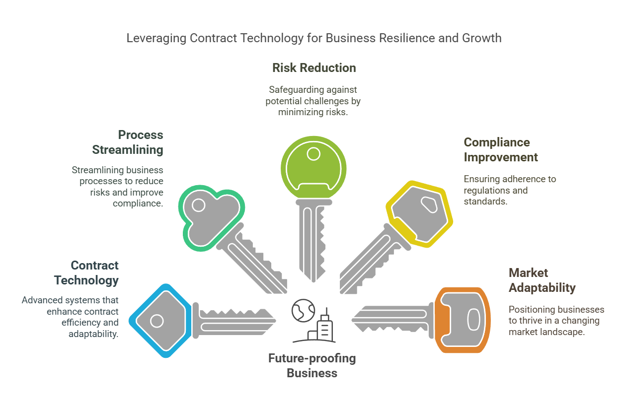 Futuristic business with contract technology