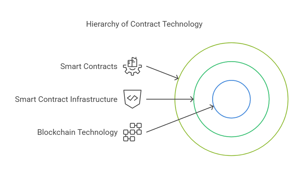 Core components of contract technology
