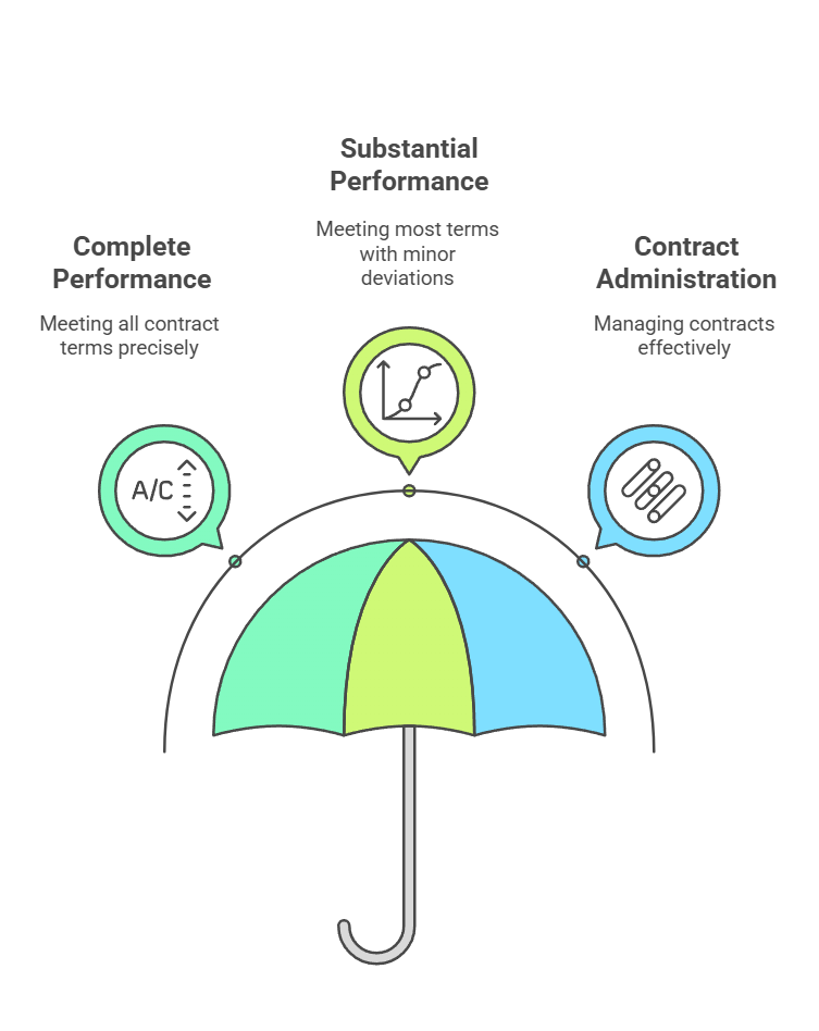 Business discussion on contract performance