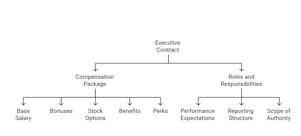 Highlighted executive contract elements