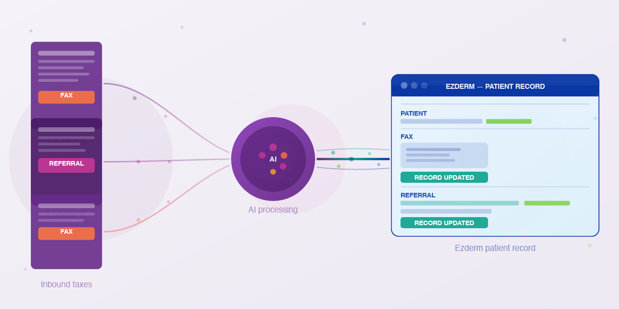 Medsender AI processing faxes and referrals into Ezderm patient records