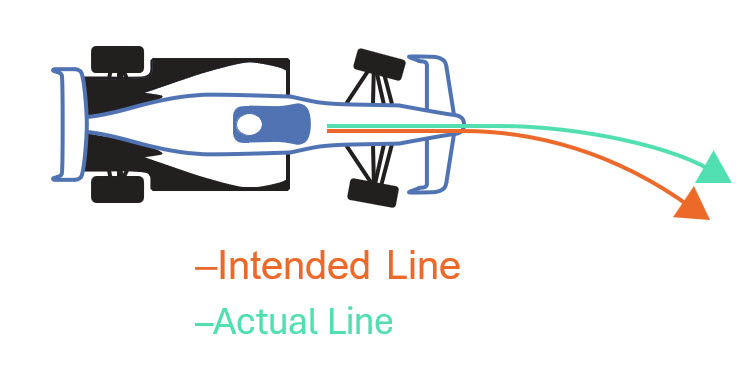 Cartoon image of a race car with arrows depicting intended line and actual line