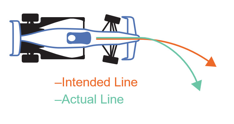 Cartoon image of a race car with arrows depicting intended line and actual line