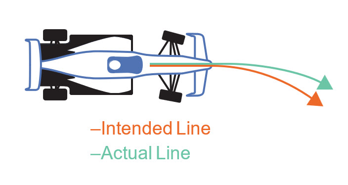 Cartoon image of a race car with arrows depicting intended line and actual line