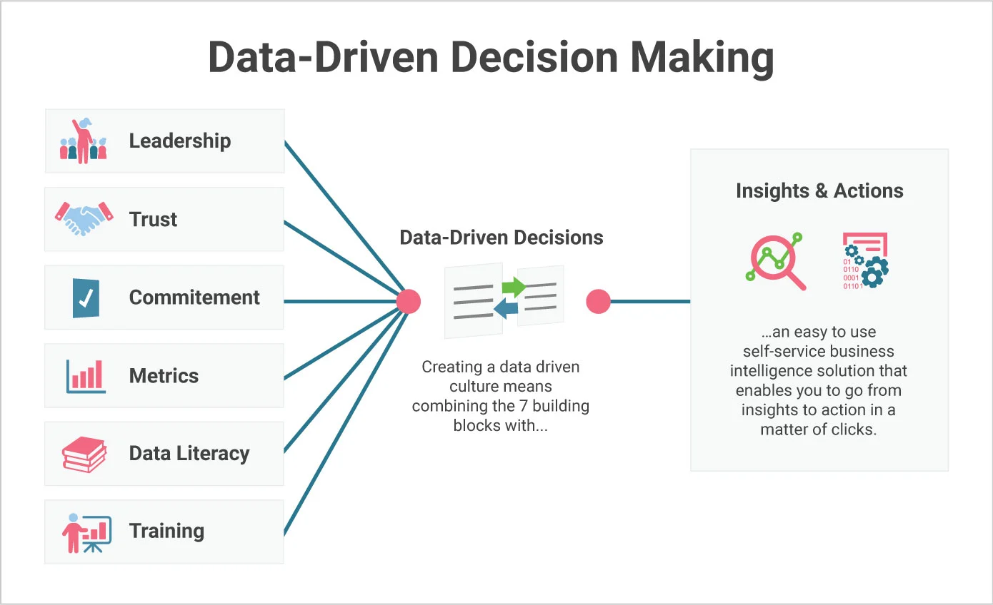 Data-Driven Decision Making