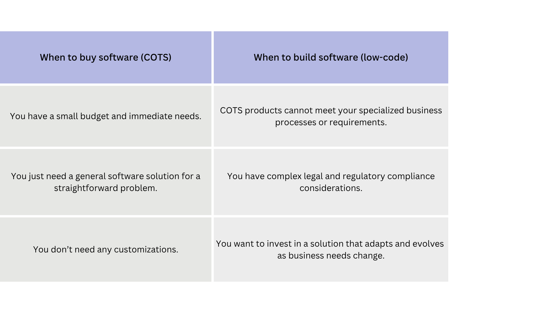 When to buy (COTS) vs build (custom)