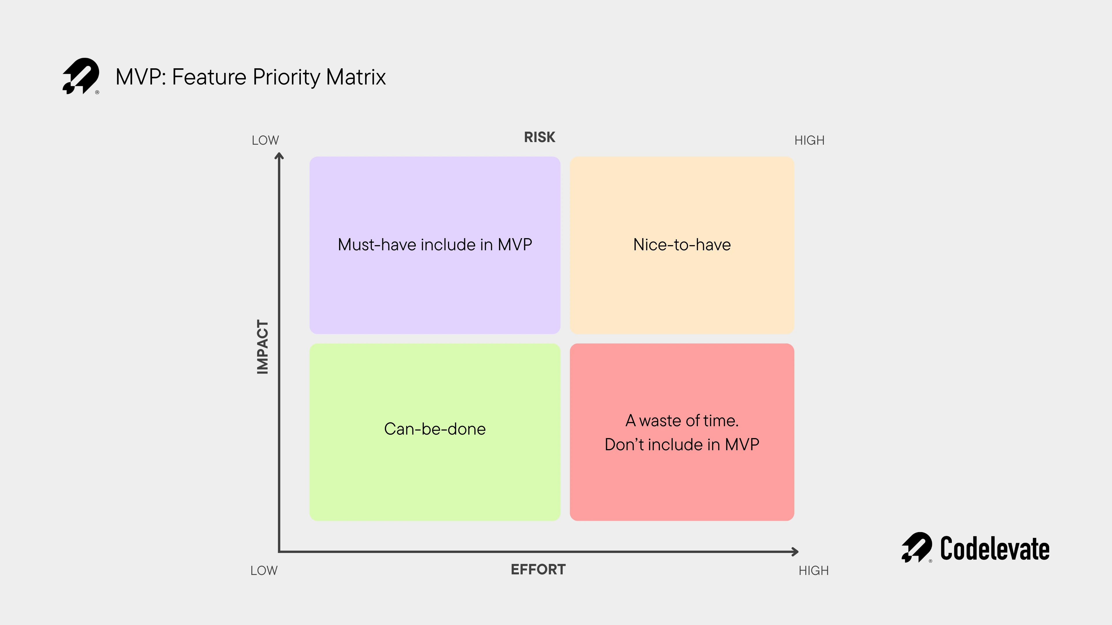 MVP Feature Priority Matrix