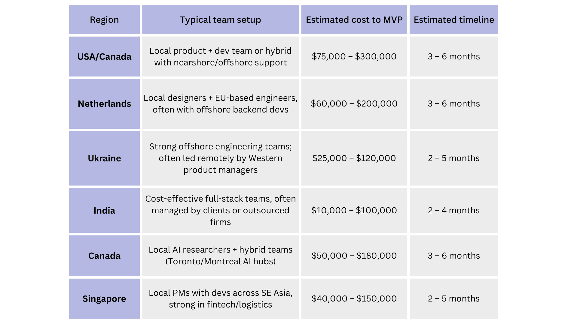 AI Development costs based on location