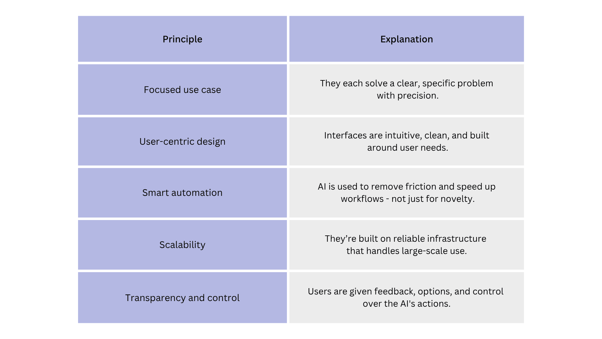 Principle vs explanation