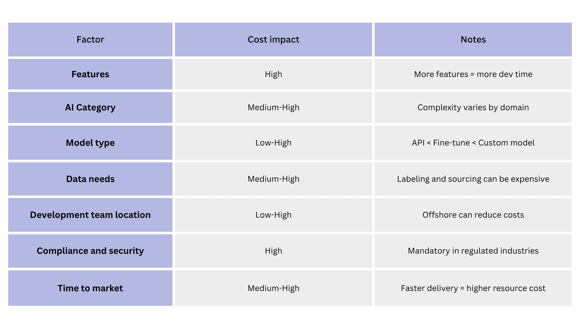 Factor, cost impact and notes