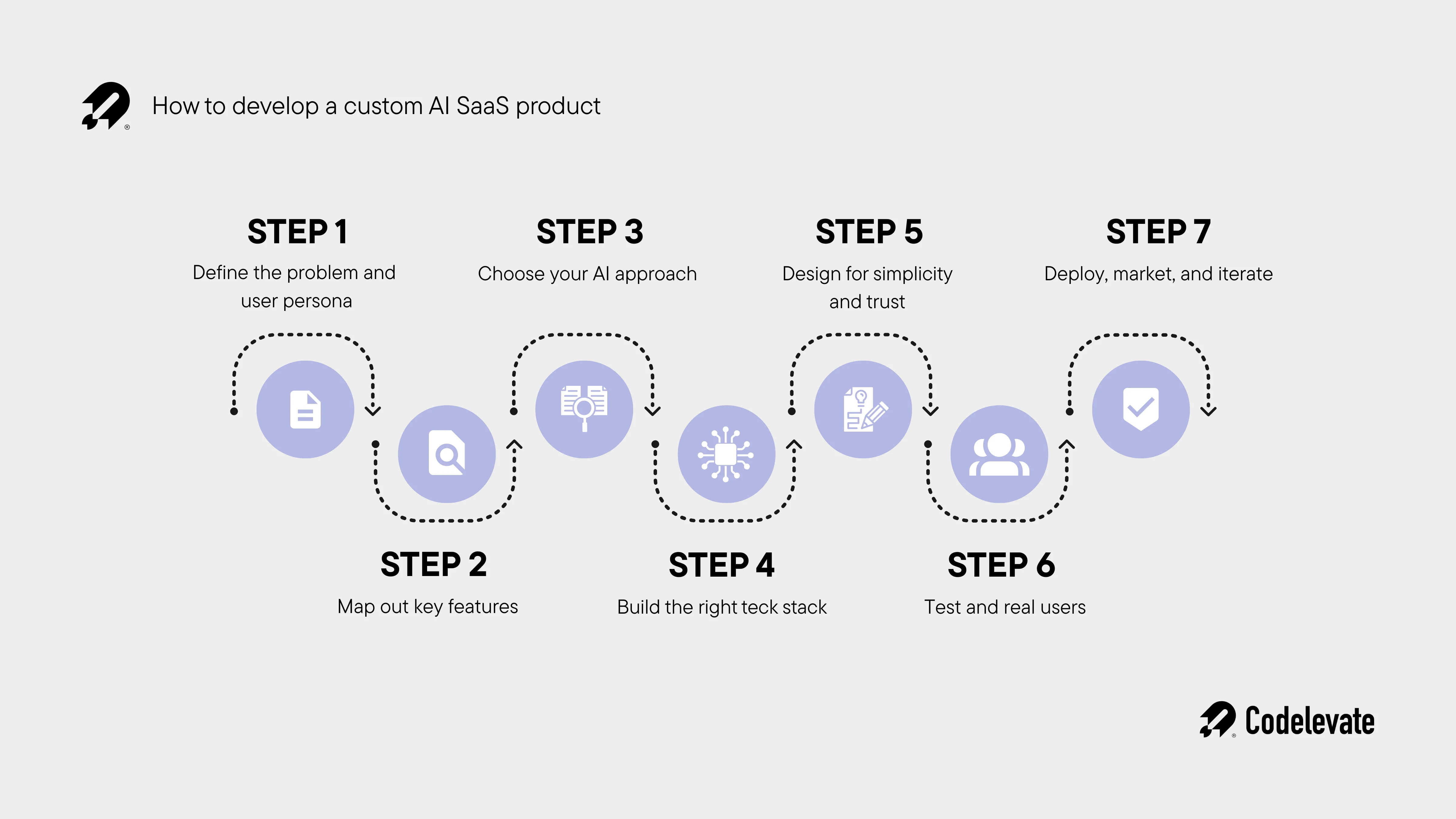 How to develop a custom AI SaaS product