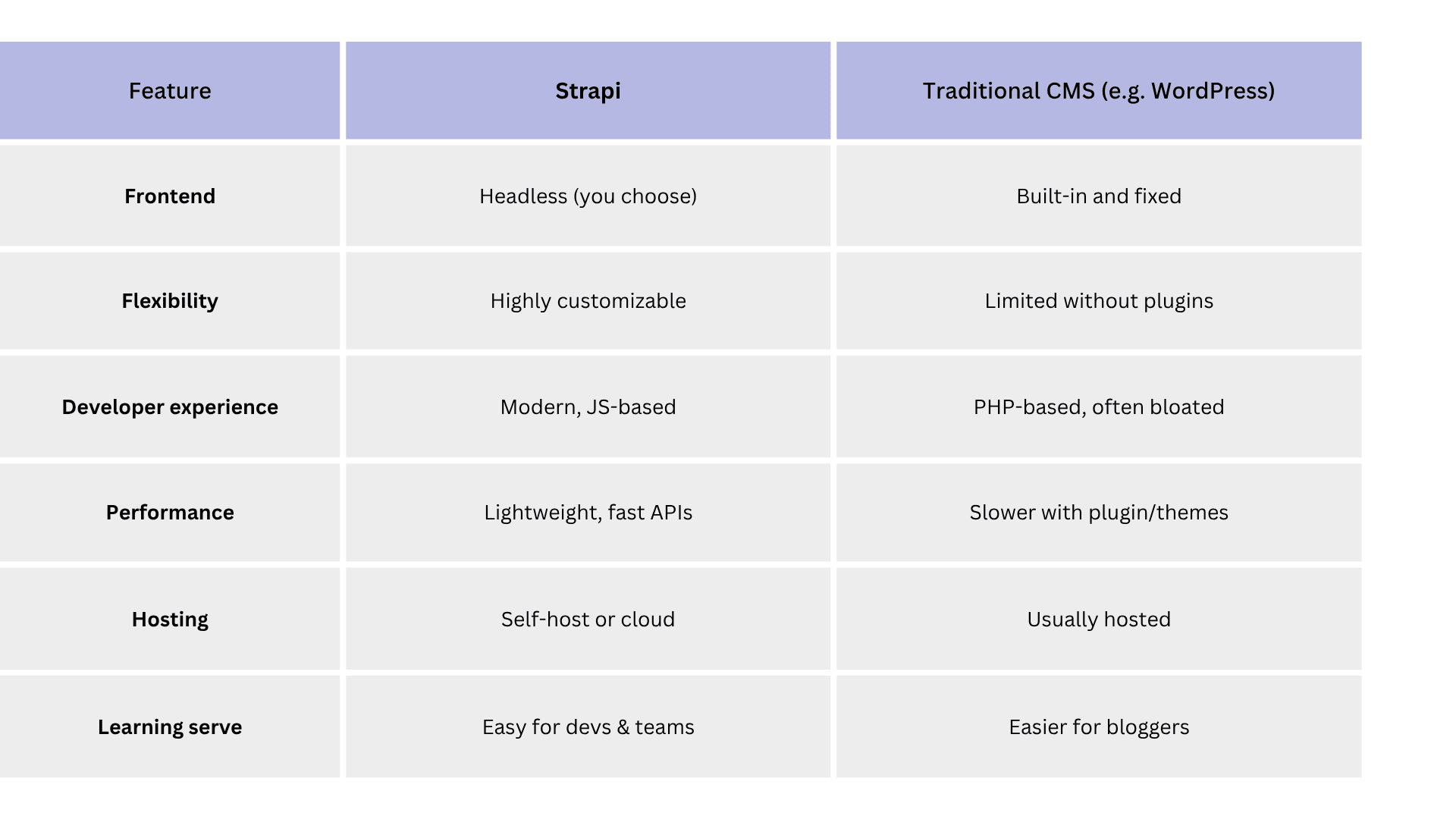 Strapi vs traditional cms