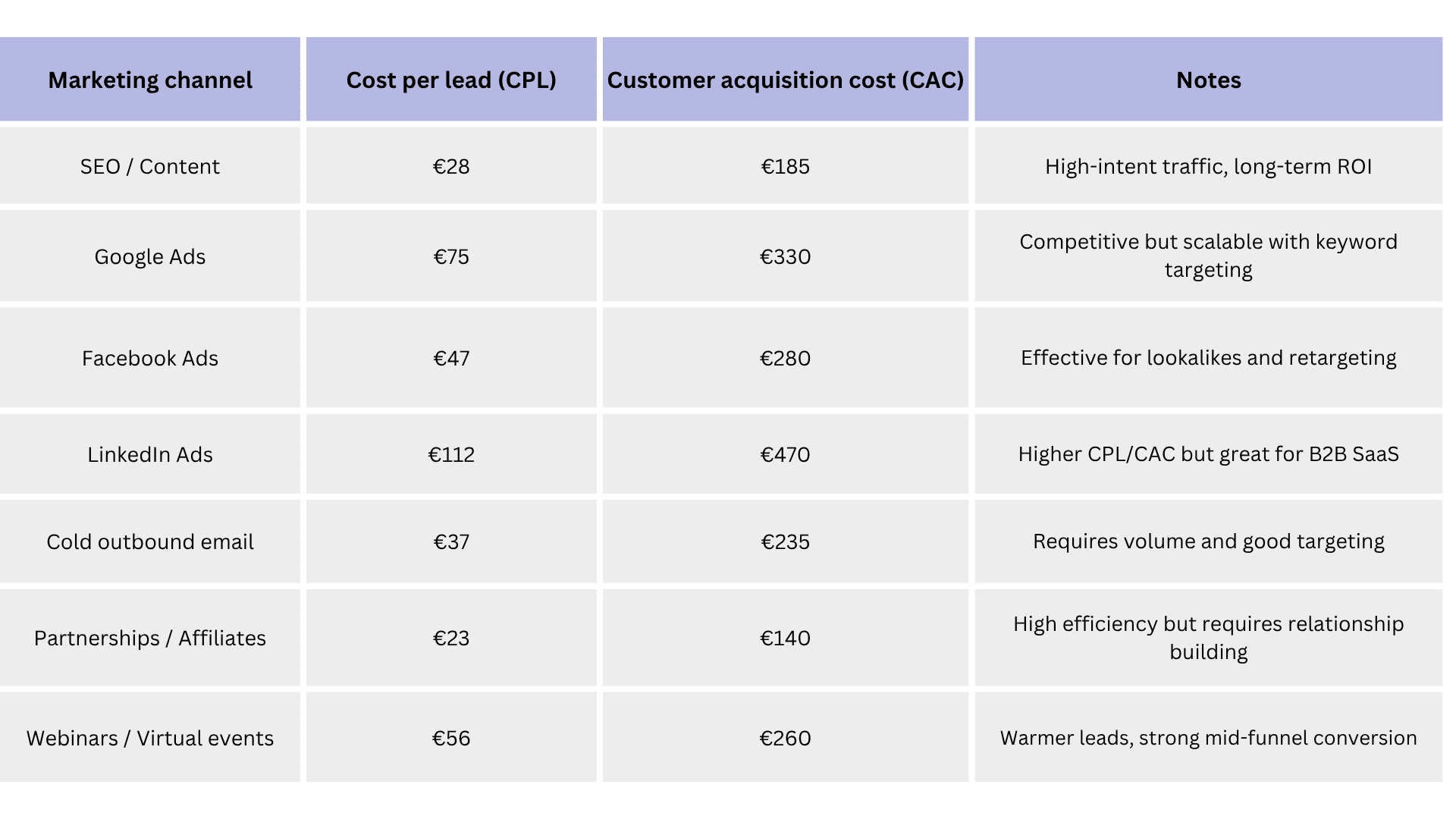 Determine CPL & CAC