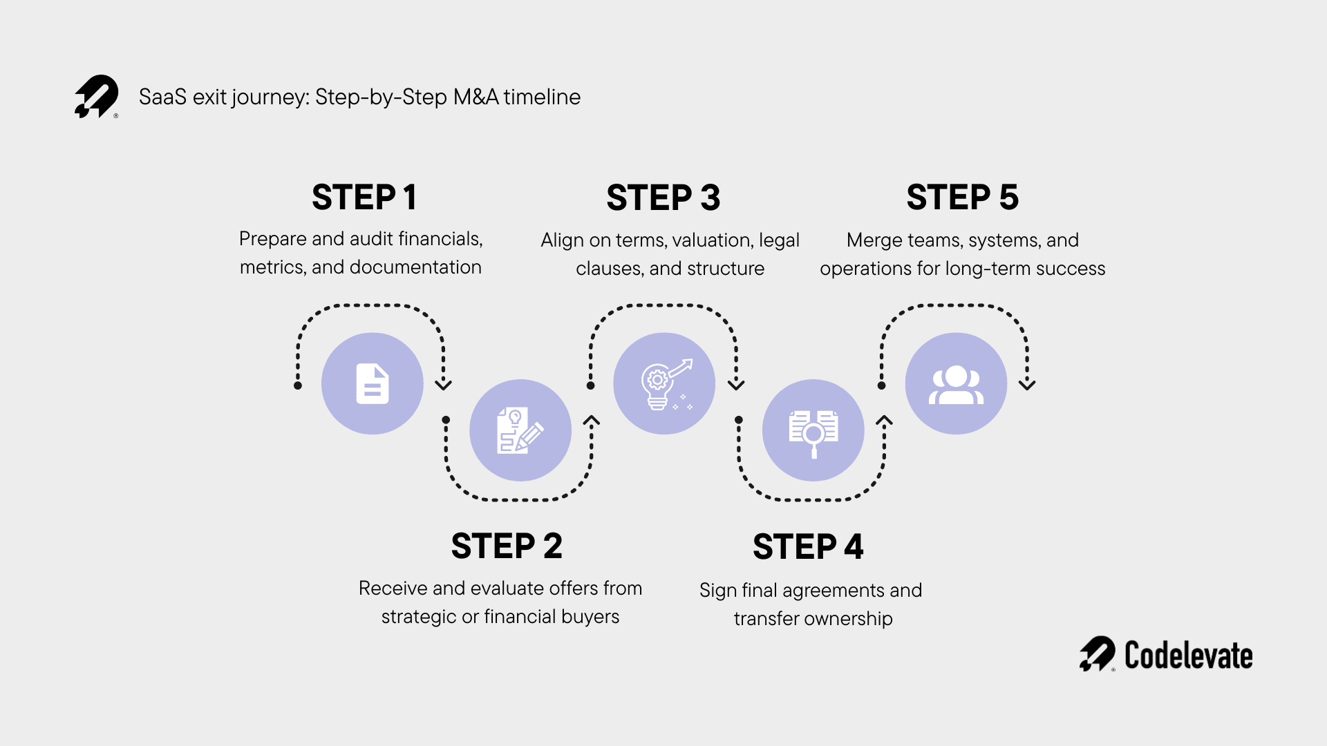SaaS exit journey: Step-by-step M&A timeline