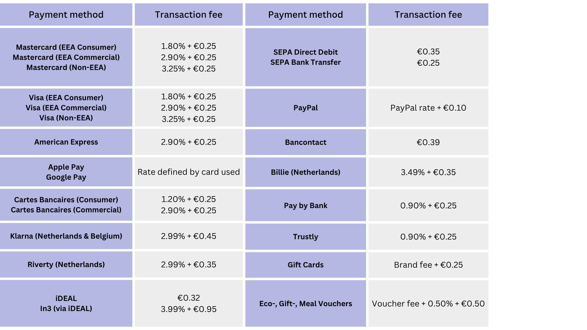 transaction fees per method