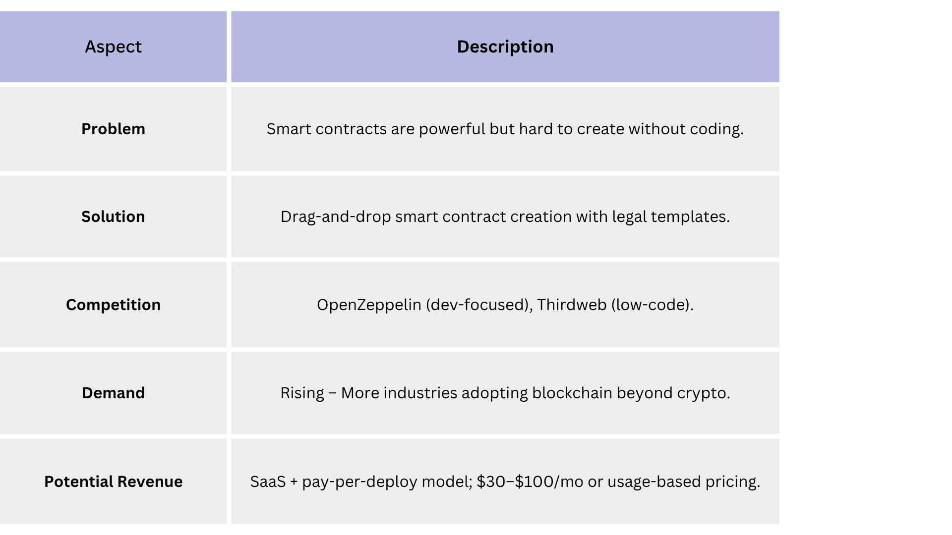 smart contract builder