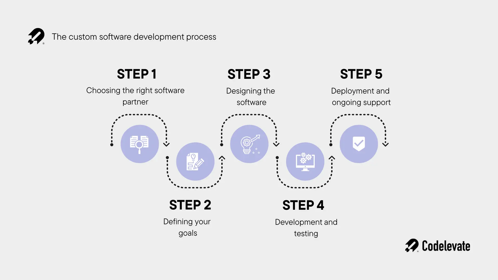 custom dev process