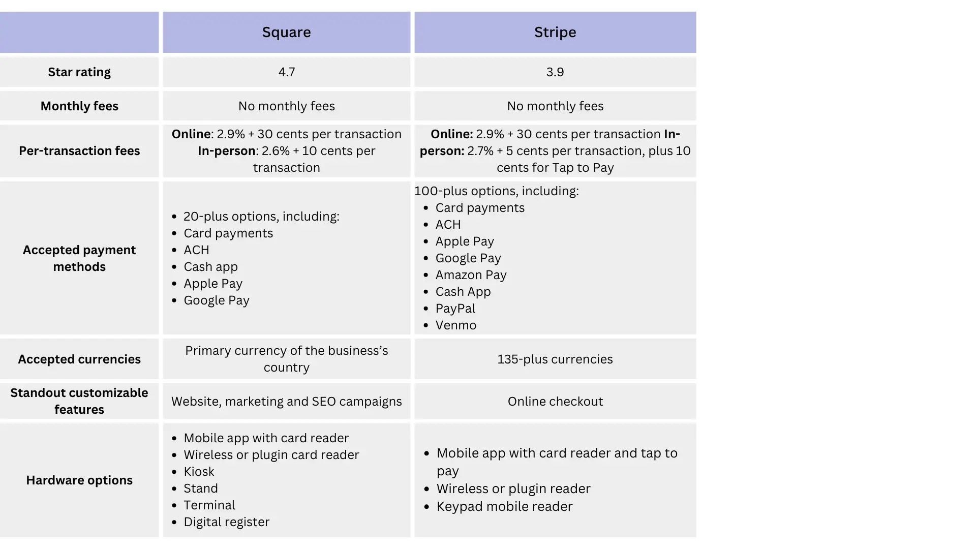 Square vs Stripe