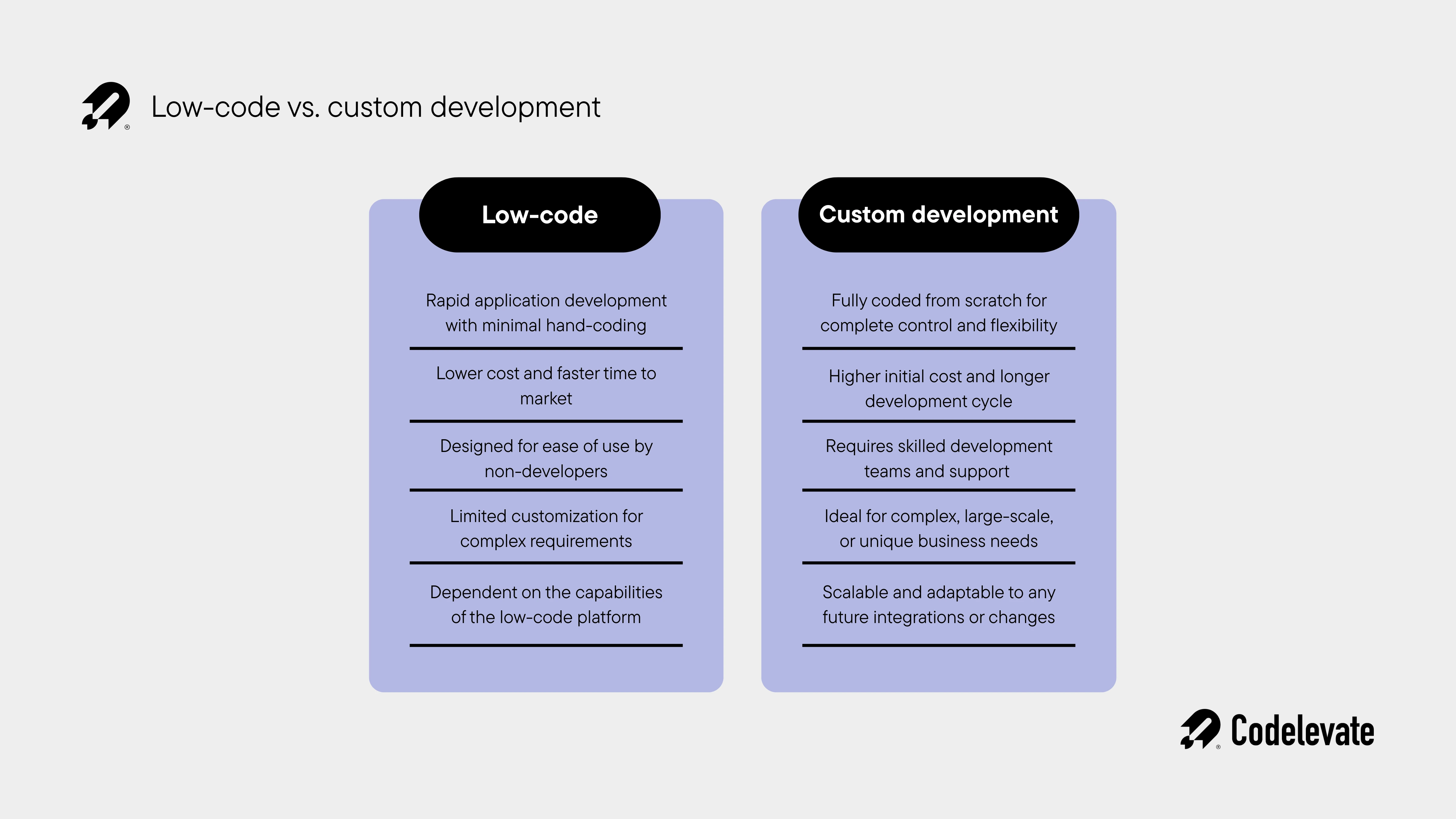 low-code vs. custom dev