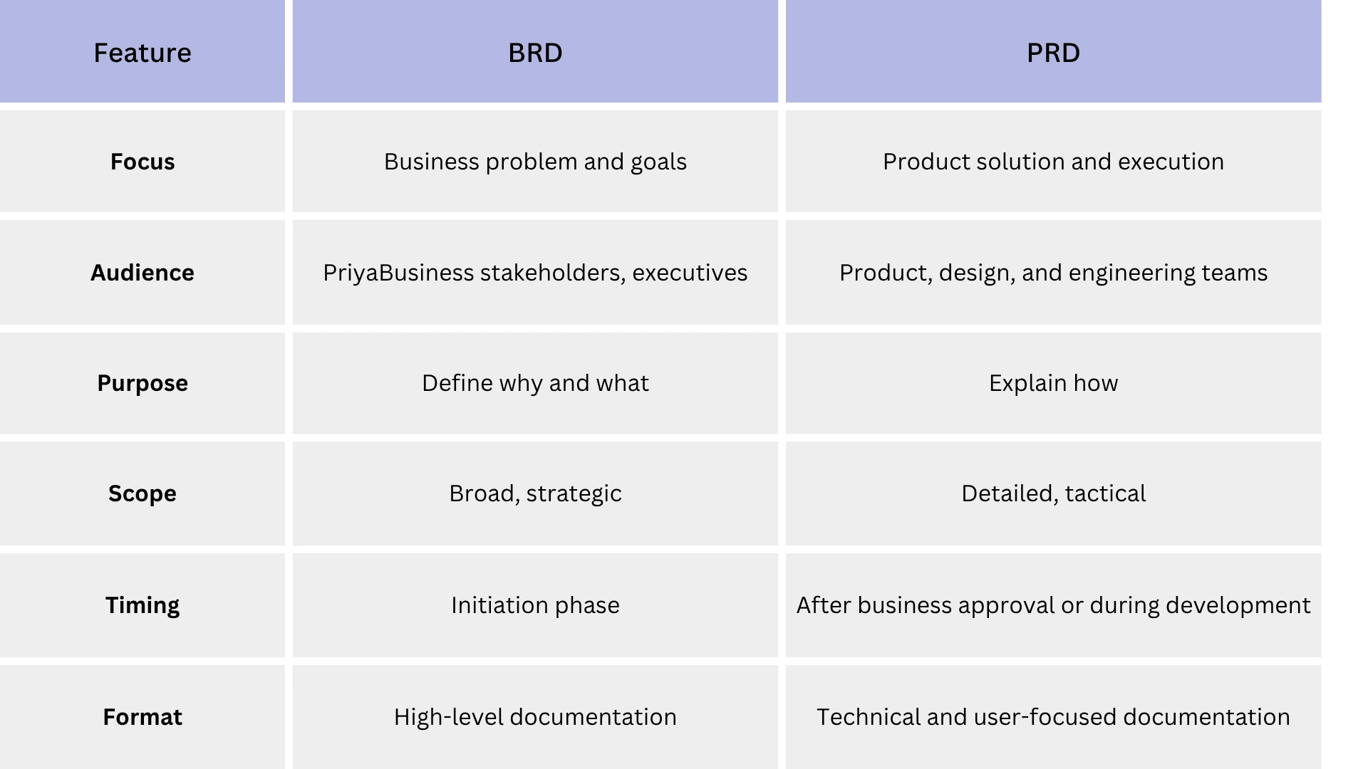 brd vs. prd