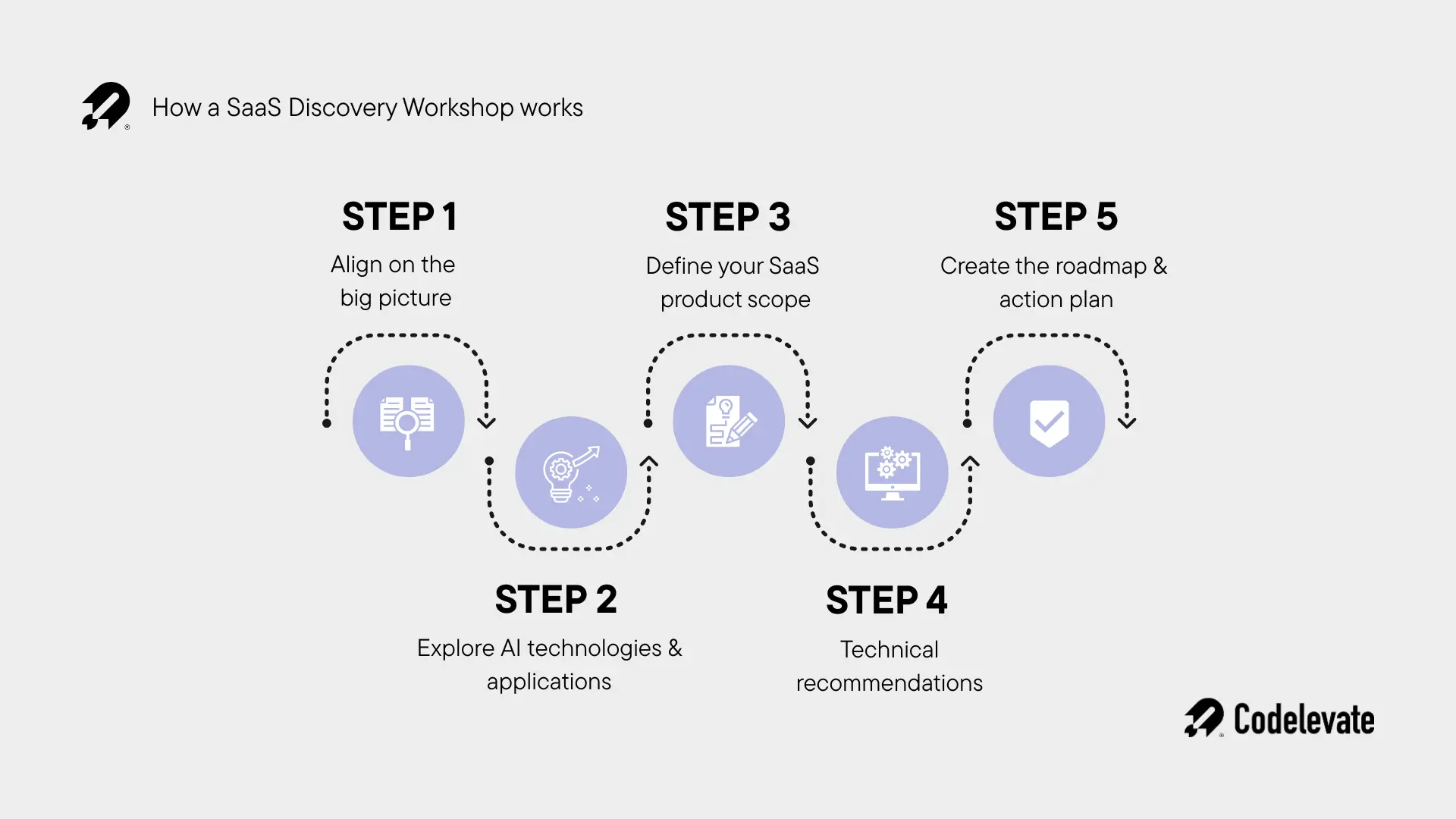 steps discovery workshop