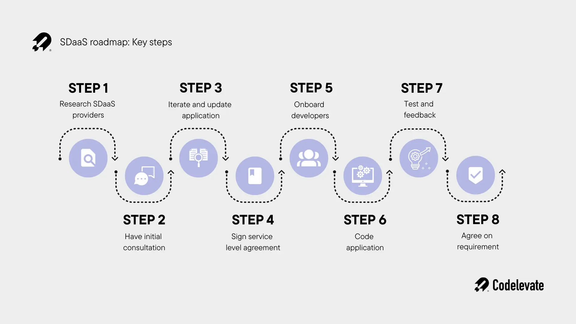 sdaas roadmap key steps