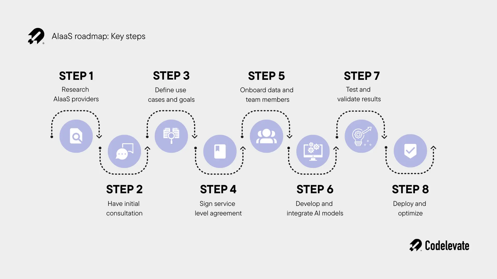 AIaaS roadmap key steps