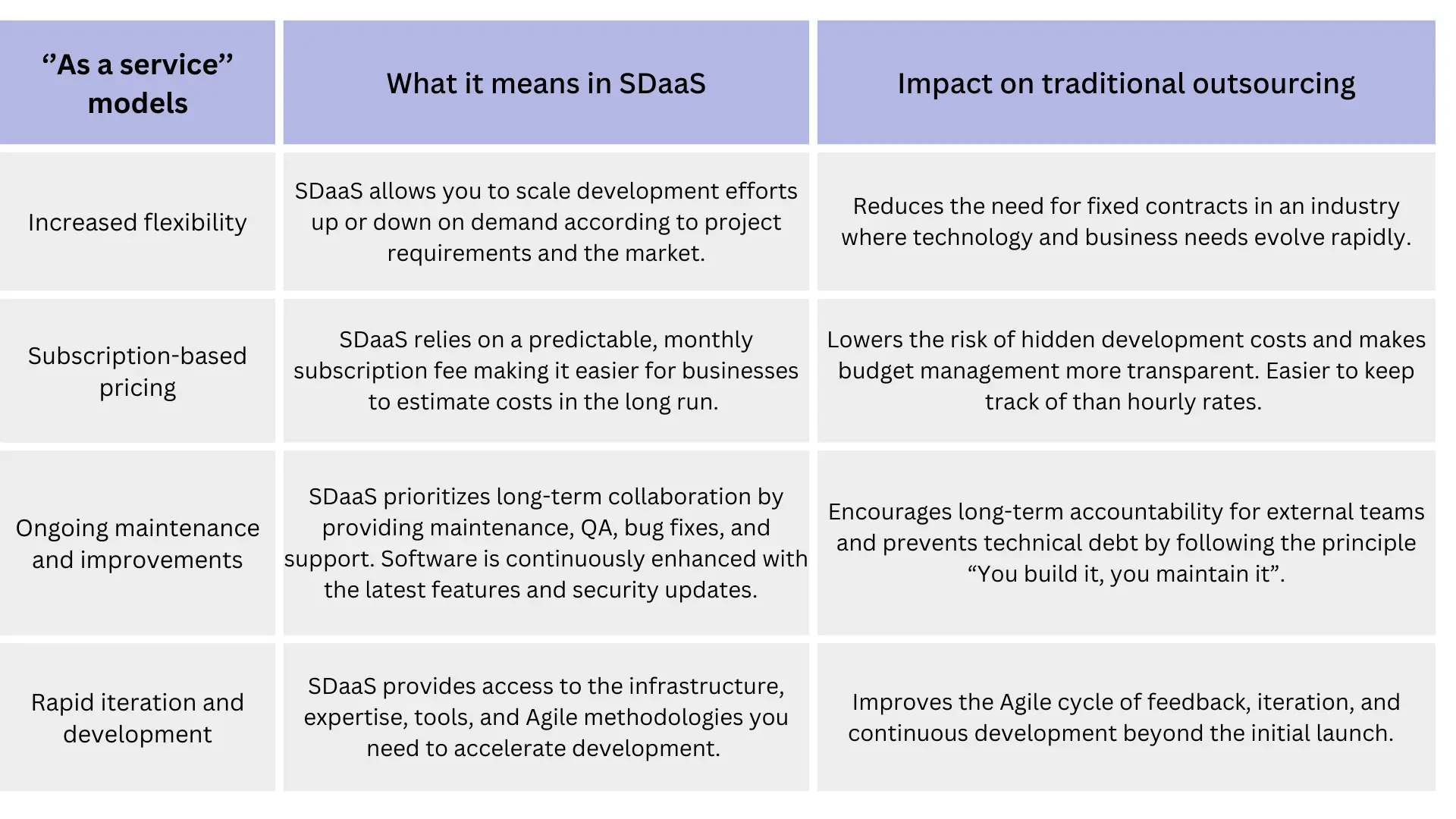 the impact of sdaas on traditional outsourcing