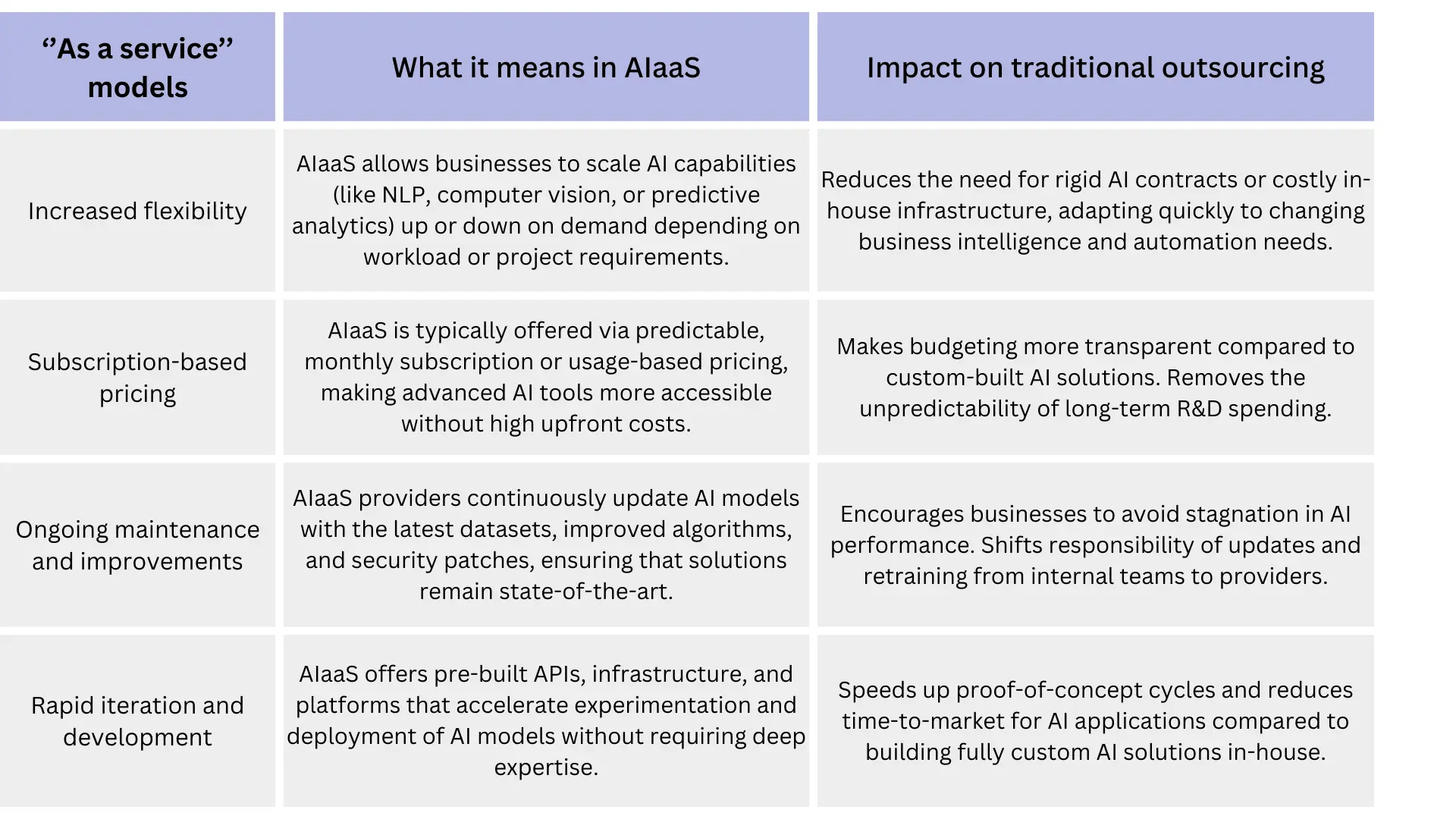 the impact of AIaaS on outsourcing