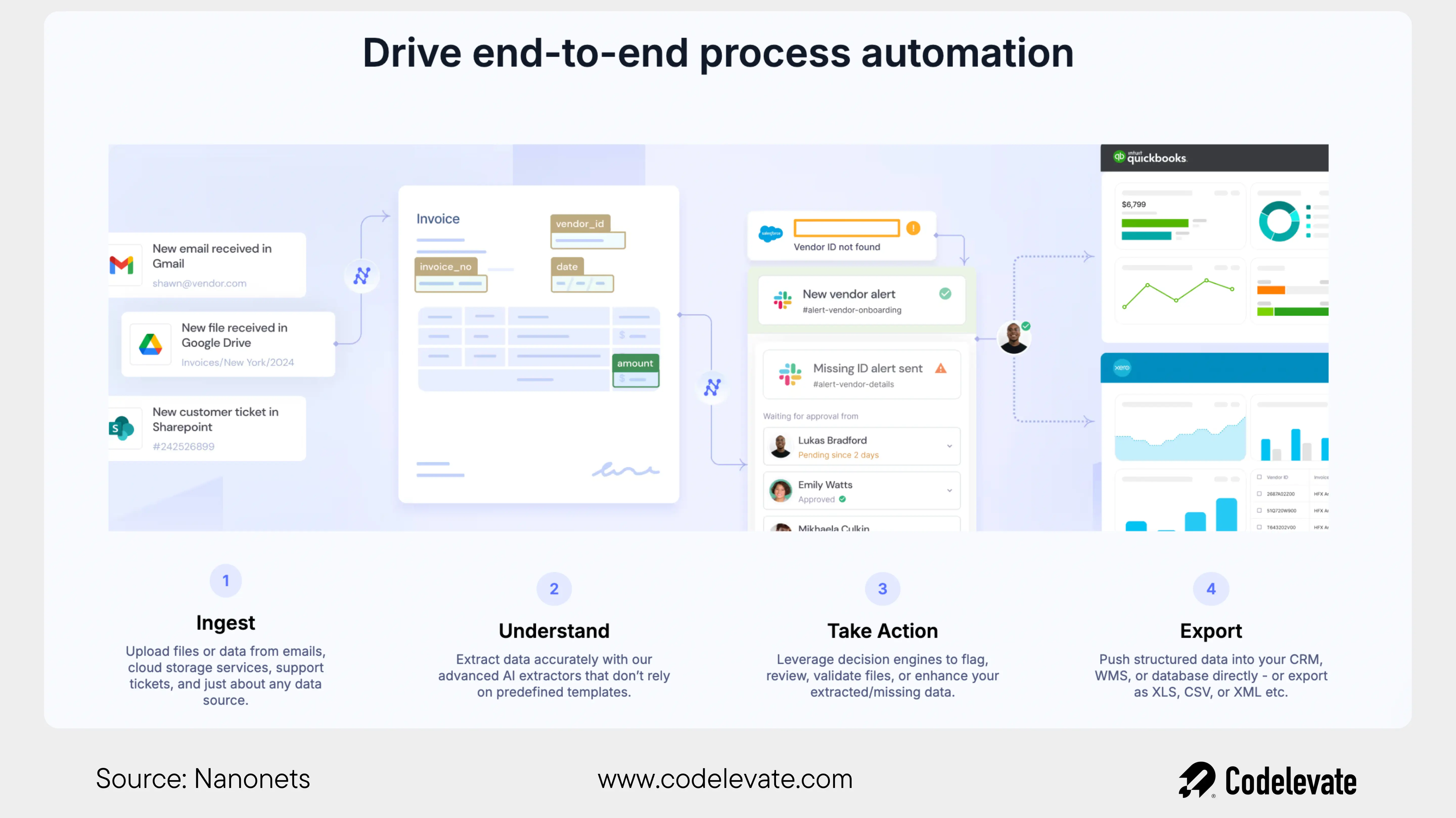 end to end automation nanonets