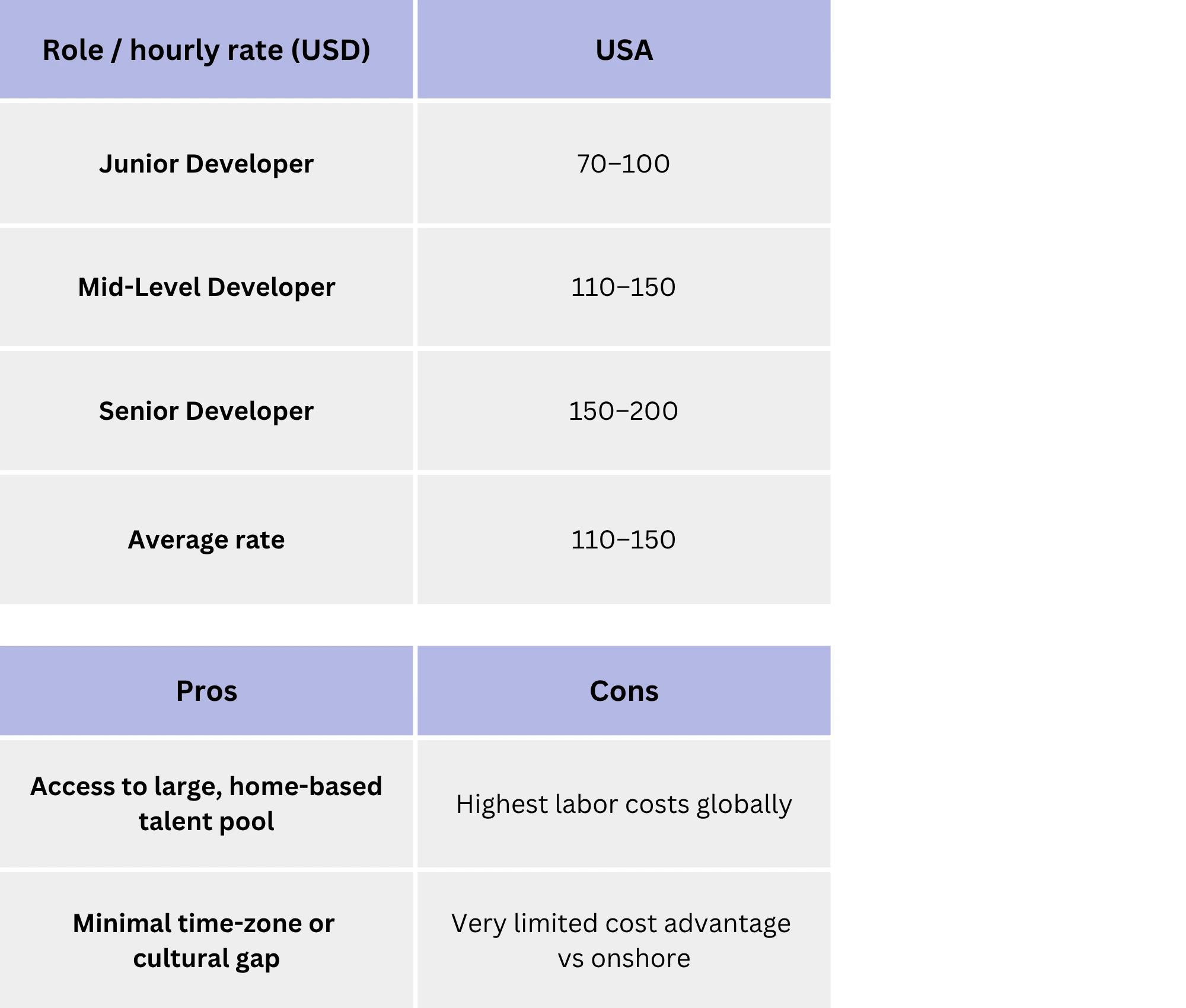 usa rates