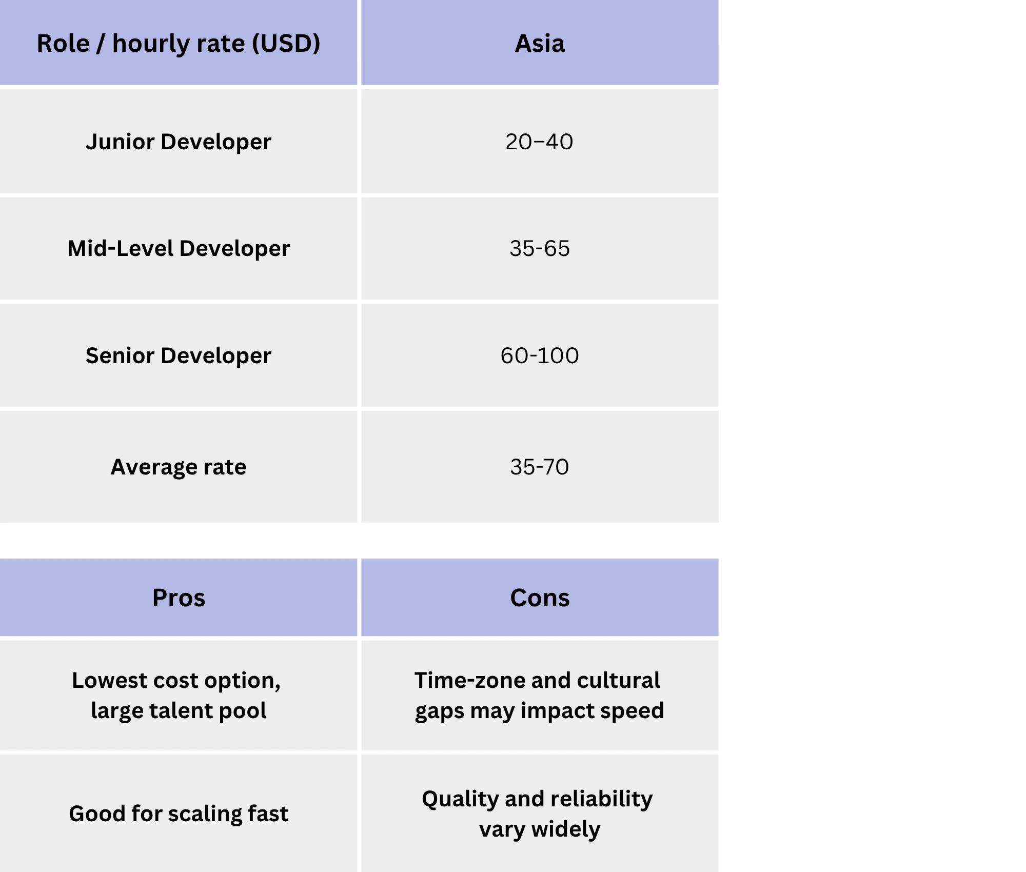 asia rates