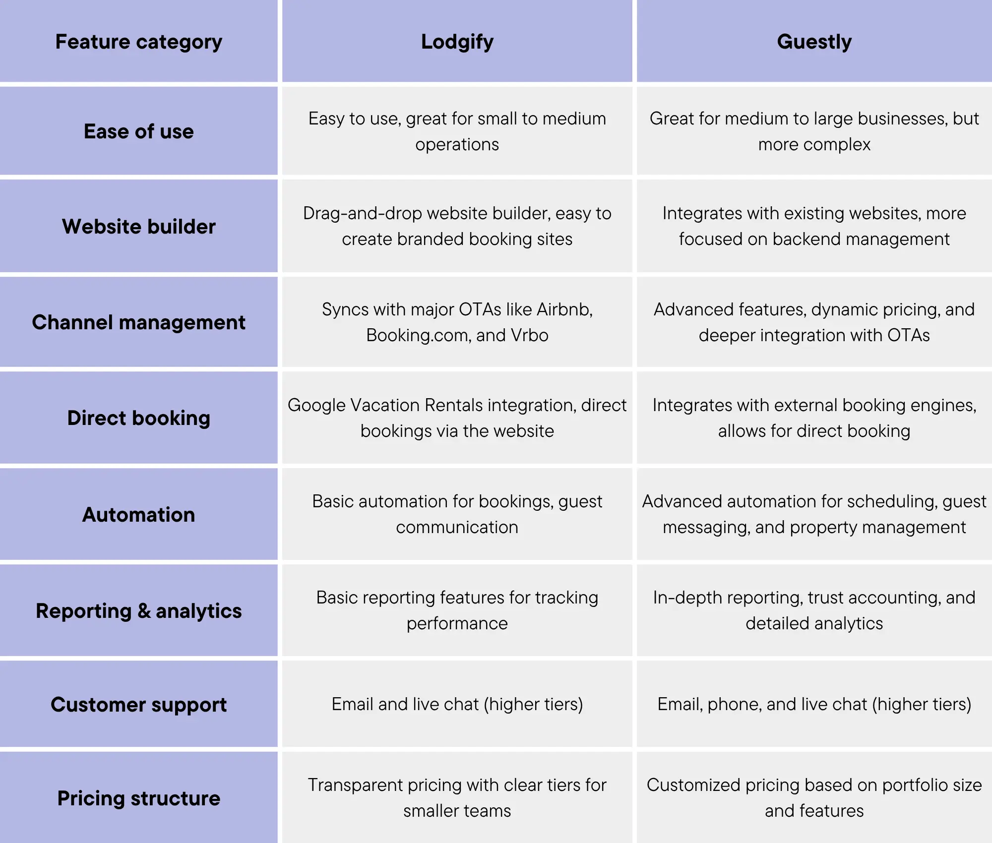 differences features